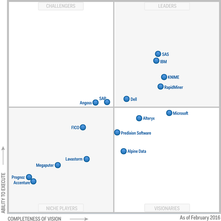 Dell-statistica-Gartner